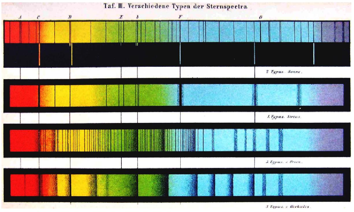 fonte: Die Sterne, Grundzuge der Astronomie der Fixsterne (1878). Da notare l'ordine invertito con cui era disegnato lo spettro rispetto alla convenzione moderna.