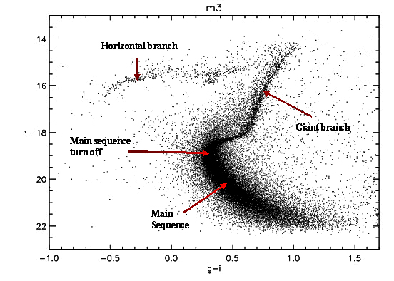 hr diagram ammasso globulare m3