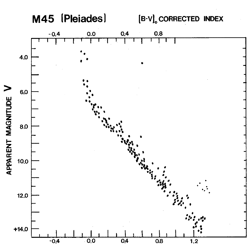 L’ammasso delle Pleiadi rappresentato nel diagramma HR.