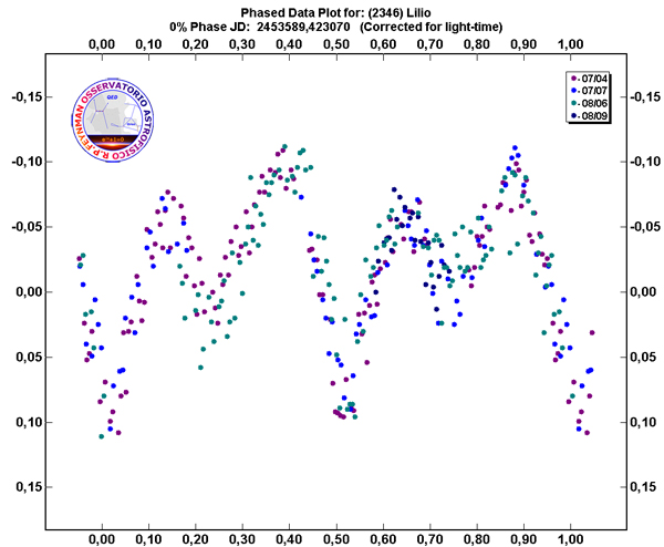 Curva di luce di 2346 Lilio. La presenza di ben quattro massimi e minimi fa pensare che forse potrebbe trattarsi di un asteroide binario, ma non è da escludersi la possibilità che si tratti solo di un oggetto dalla complicata morfologia.   