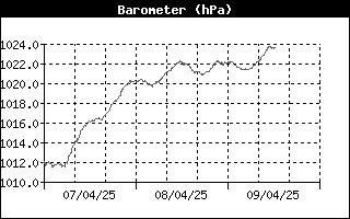 Barometer History