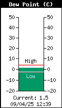 Current Outside Dewpoint