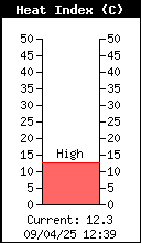 Current Outside Heat Index