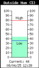 Current Outside Humidity