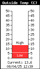 Current Outside Temperature