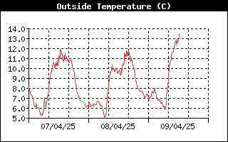 Outside Temp History